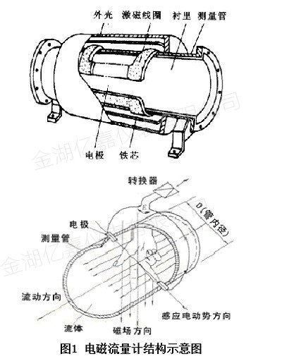 分體式電磁流量計結構